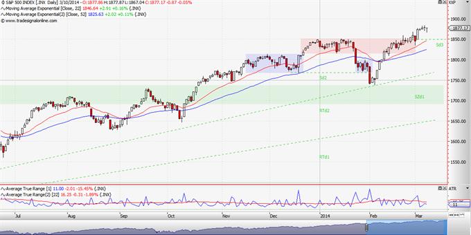 S&P 500: Επιχειρήματα για ότι και αν πιστεύουμε